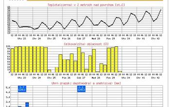 Začiatkom júla by mala prísť prudká zmena počasia, čakajú nás horúčavy