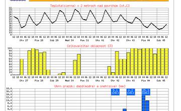 Leto aj prázdniny zavŕšia horúcim a pekným počasím