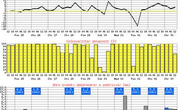 Zima skončila, príde výrazné oteplenie a dážď