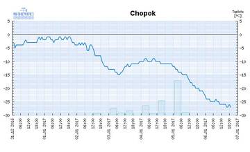 Chopok hlási teplotu -27°C, pocitová teplota sa pohybuje okolo -45°C