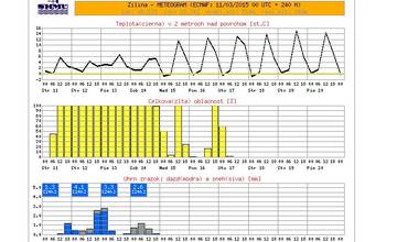 Vo štvrtok má snežiť, SHMÚ varuje pred snehovými jazykmi a závejmi
