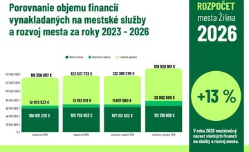 FOTO: Rekonštrukcia Bulváru, nové parkoviská aj trolejbusové depo. Žilina plánuje investície za 138,6 milióna eur